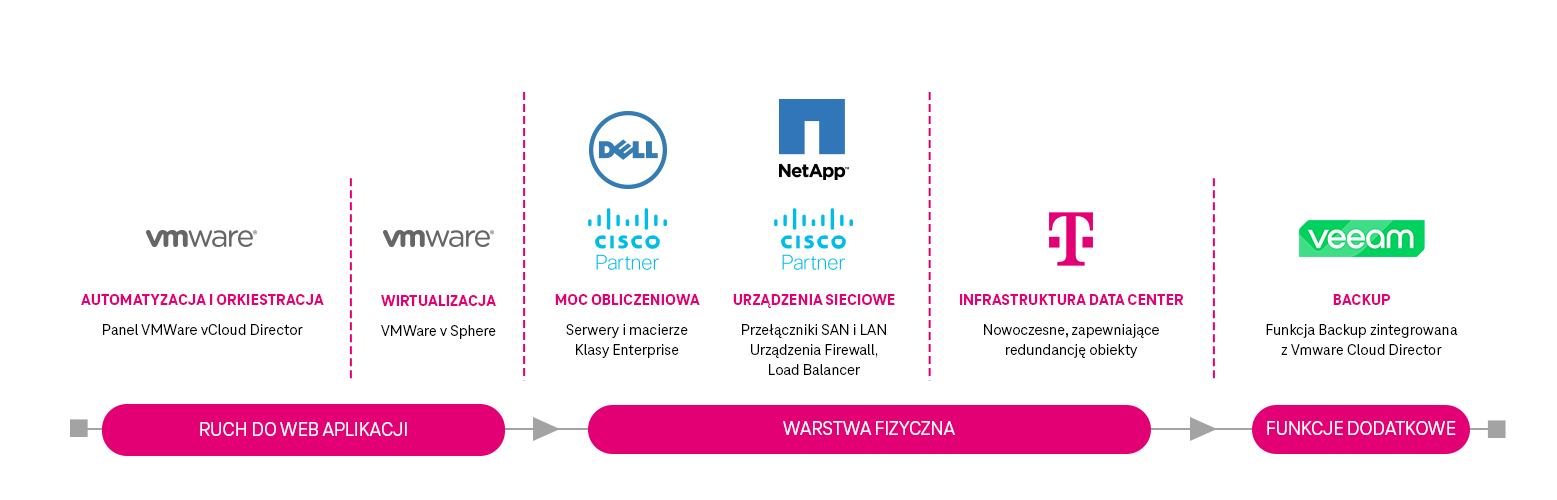 Schemat przedstawiający podział usług i partnerów w podziale na Ruch do web aplikacji, warstwę fizyczną oraz dodatkowe funkcje
