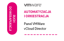 Schemat przedstawiający podział usług i partnerów w podziale na Ruch do web aplikacji, warstwę fizyczną oraz dodatkowe funkcje