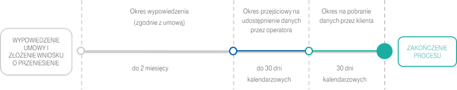 schemat procesu wypowiedzenia umowy i złożenia wniosku o przeniesienie numeru